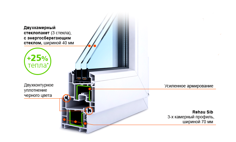 Профильная система ПВХ Rehau Sib