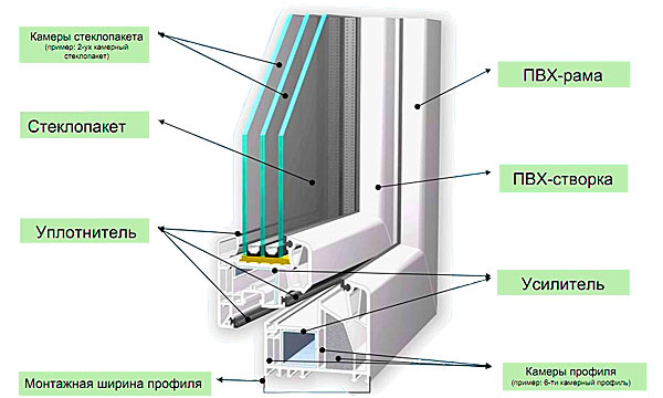 Устройство пластикового окна